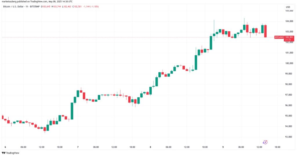 Biểu đồ 1 giờ của BTC/USD. Nguồn: Cointelegraph/TradingView